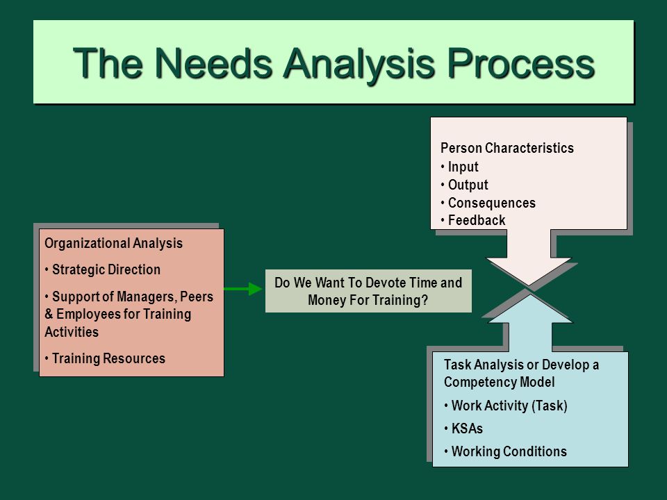 Needs Analysis: How to determine training needs